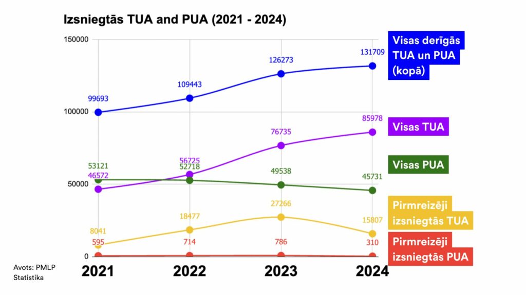 Izsniegtās uzturēšanās atļaujas