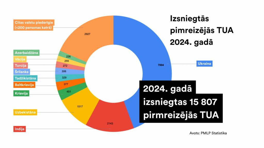 Izsniegtās pirmreizējās TUA
