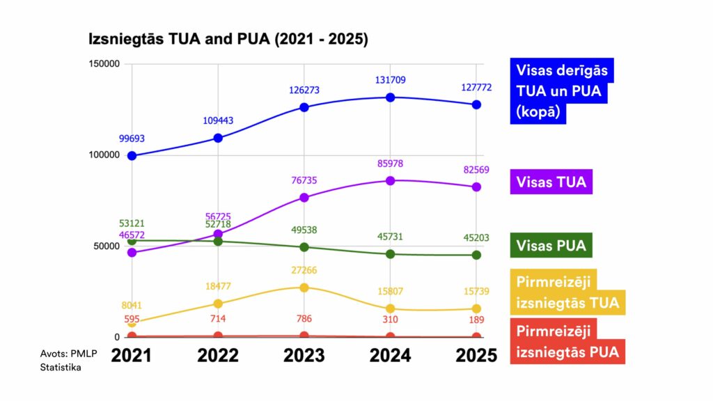 Izsniegtās TUA un PUA Latvijā no 2021. līdz 2025. gadam.
